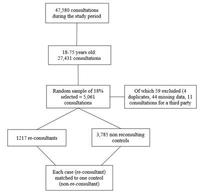 Burden and patient characteristics associated with repeat consultation for unscheduled care within 30 days in primary care: a retrospective case control study with implications for aging and public health